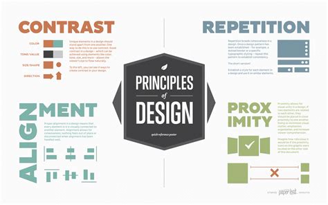 Designing with C.R.A.P. (the four principles of design).